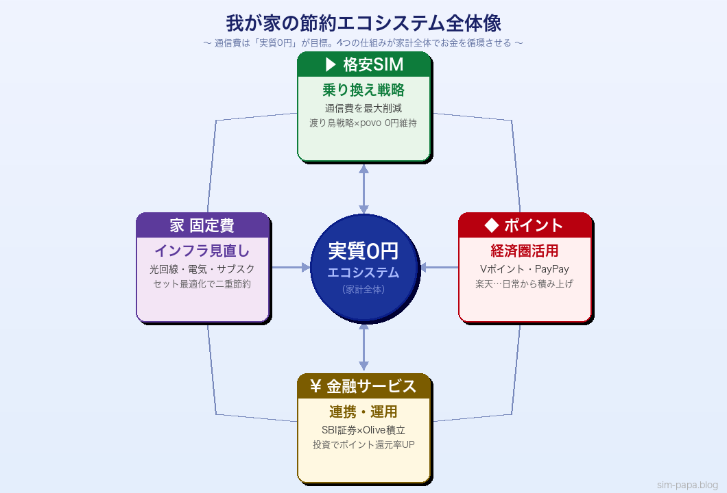 我が家の節約エコシステム全体像 — 実質0円を目指す4つの仕組み(格安SIM乗り換え・ポイント経済圏・金融サービス連携・固定費見直し)